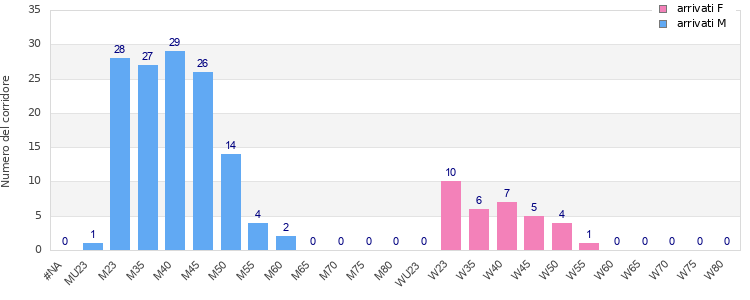 Age group distribution