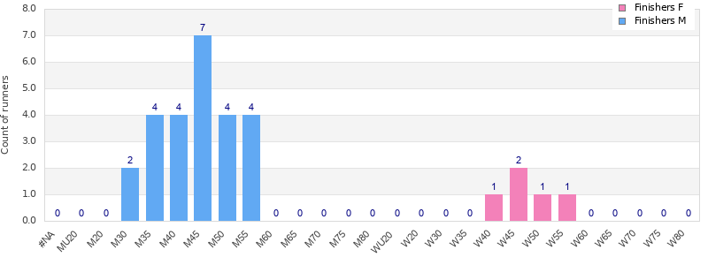 Age group distribution