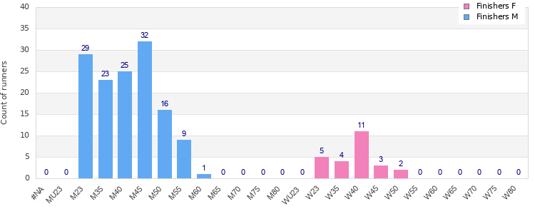 Age group distribution