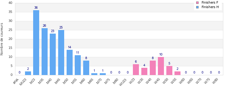 Age group distribution