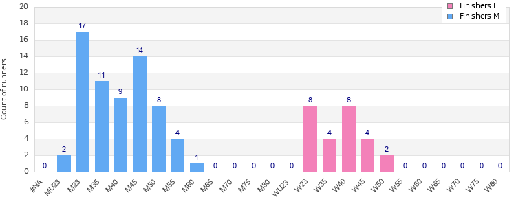 Age group distribution