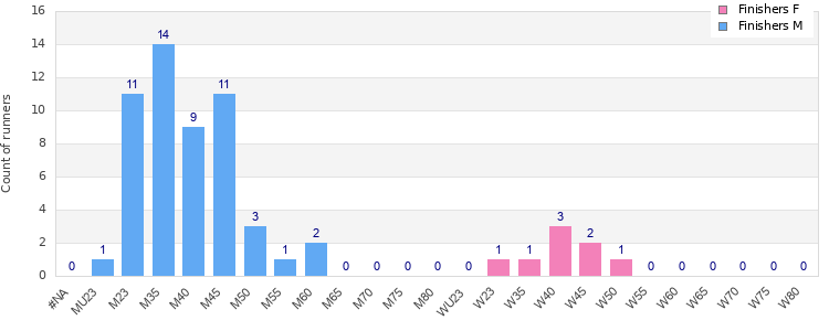 Age group distribution