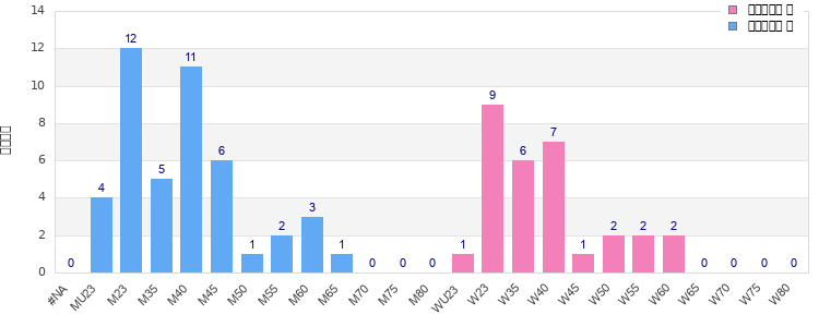 Age group distribution