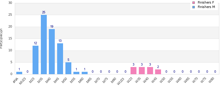 Age group distribution