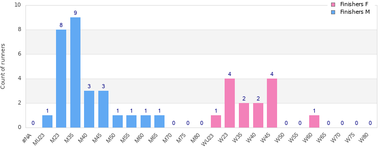 Age group distribution