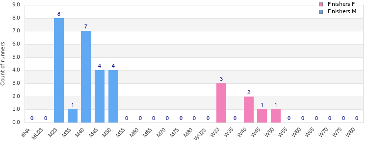 Age group distribution