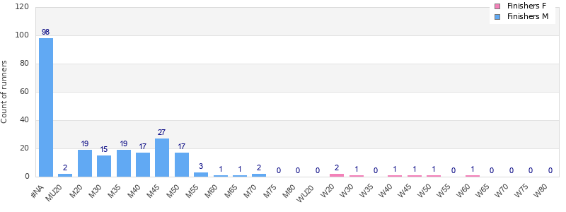 Age group distribution