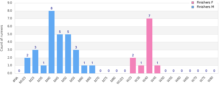Age group distribution