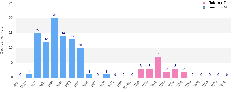 Age group distribution