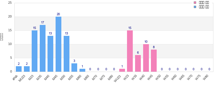 Age group distribution