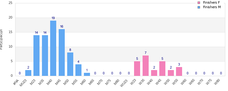 Age group distribution