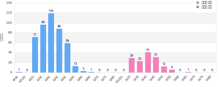 Age group distribution