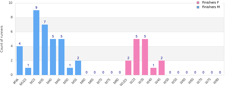 Age group distribution