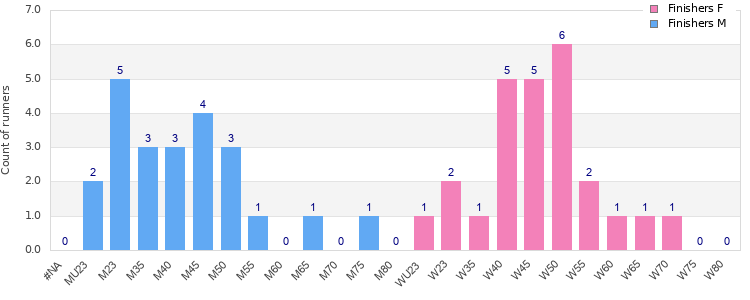 Age group distribution