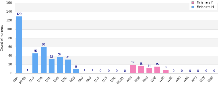 Age group distribution