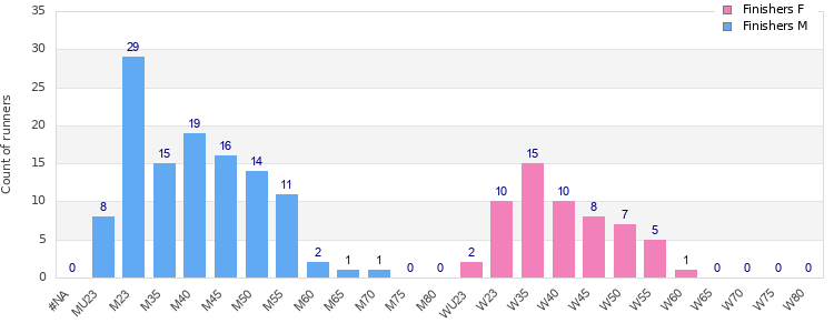 Age group distribution