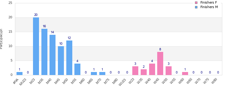 Age group distribution