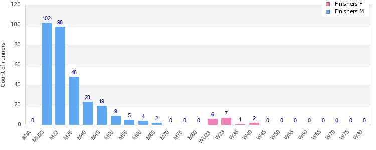 Age group distribution