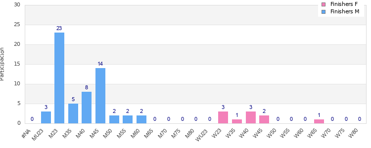 Age group distribution