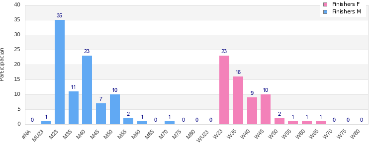 Age group distribution