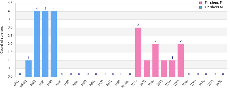 Age group distribution