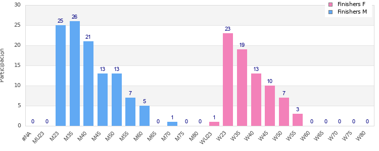 Age group distribution