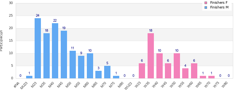Age group distribution