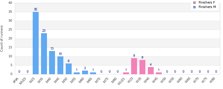 Age group distribution