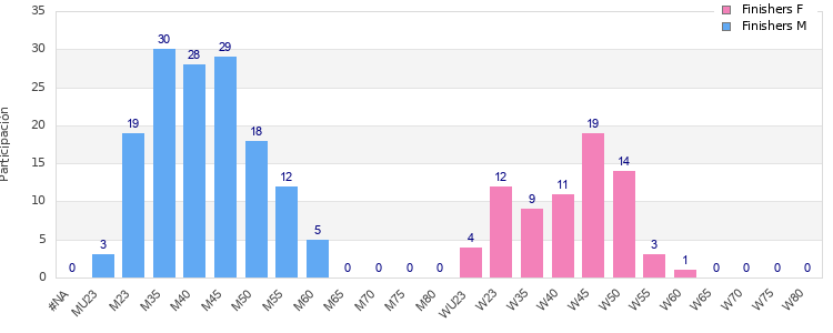 Age group distribution