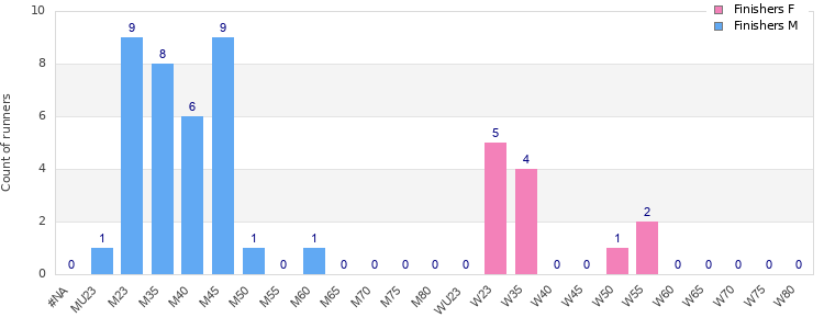 Age group distribution