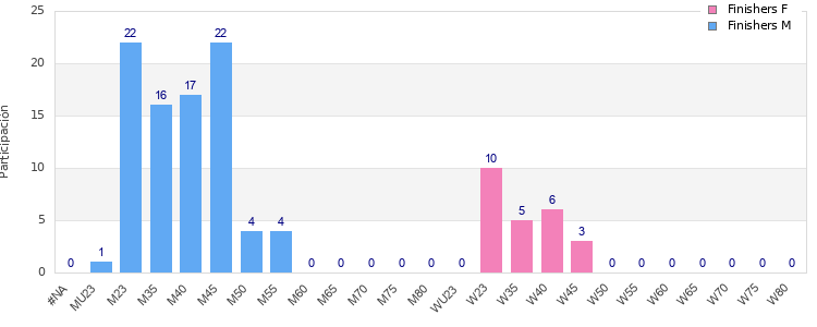 Age group distribution