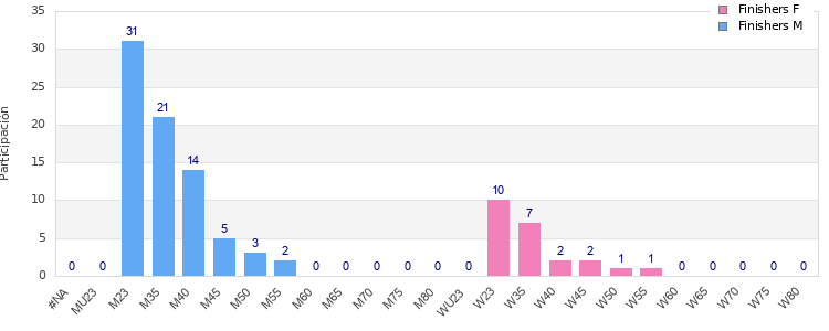 Age group distribution