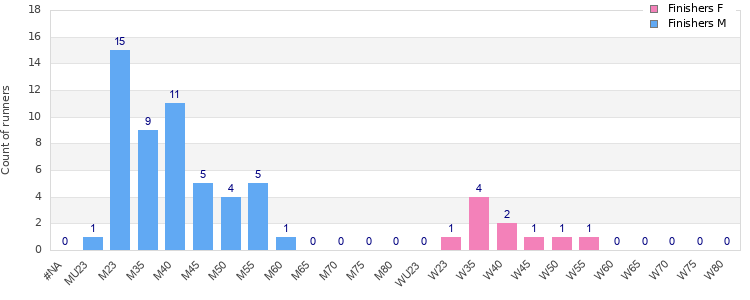 Age group distribution