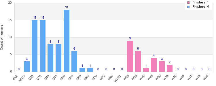 Age group distribution