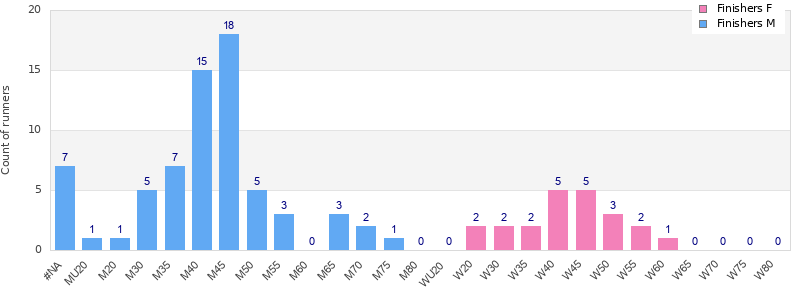 Age group distribution