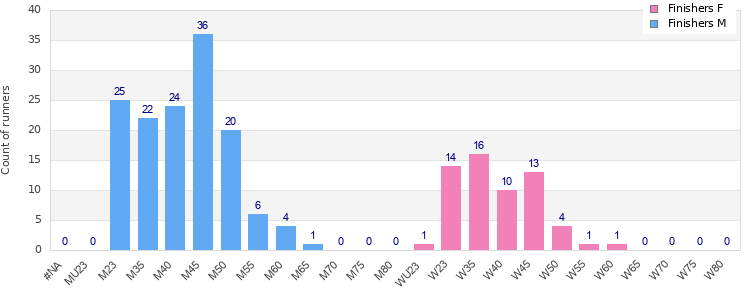 Age group distribution