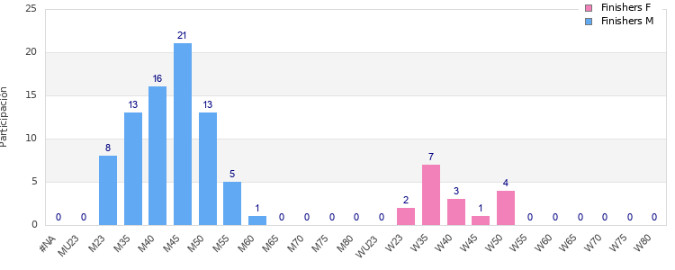 Age group distribution