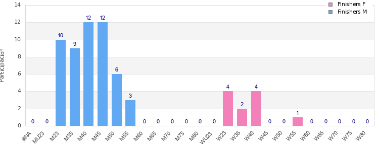 Age group distribution