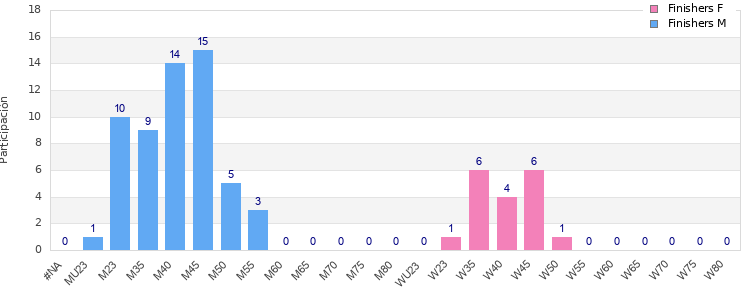 Age group distribution