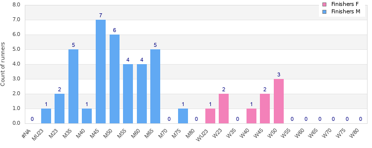 Age group distribution