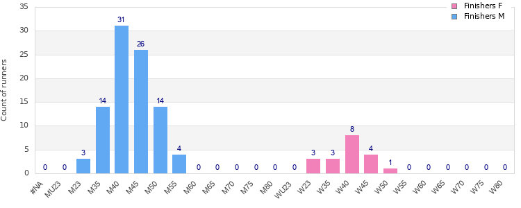 Age group distribution