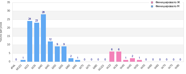 Age group distribution