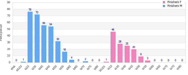 Age group distribution