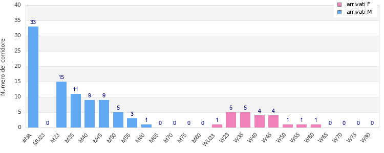 Age group distribution