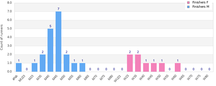 Age group distribution
