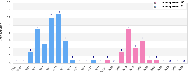 Age group distribution