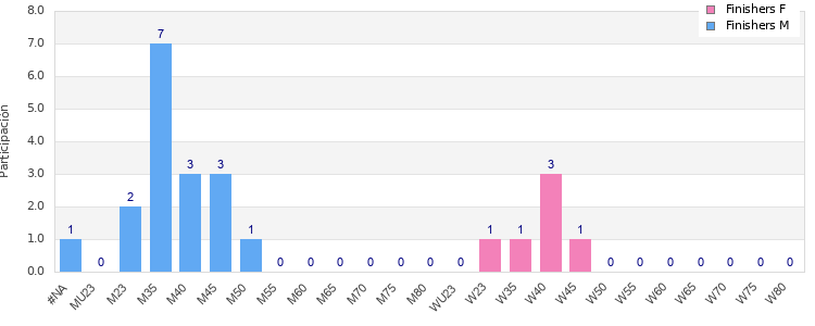 Age group distribution
