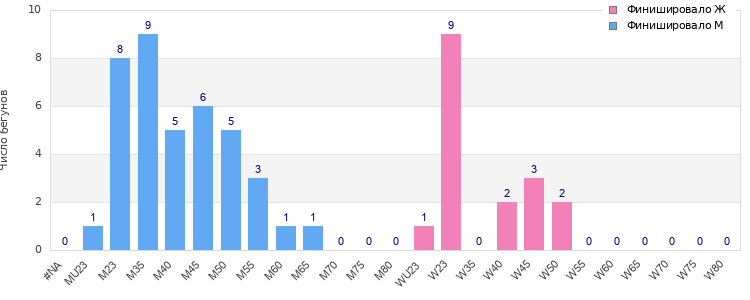 Age group distribution