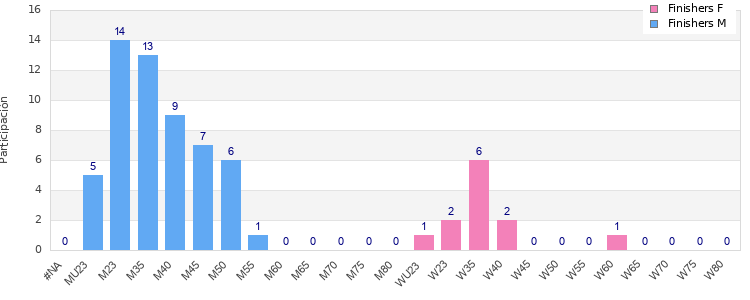 Age group distribution
