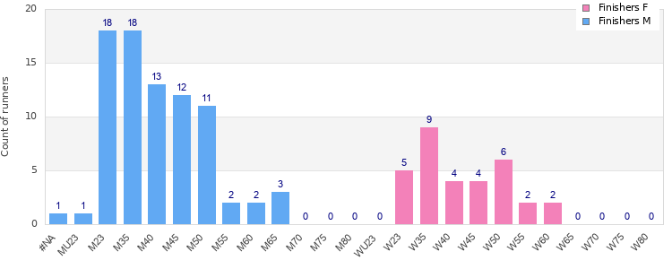 Age group distribution